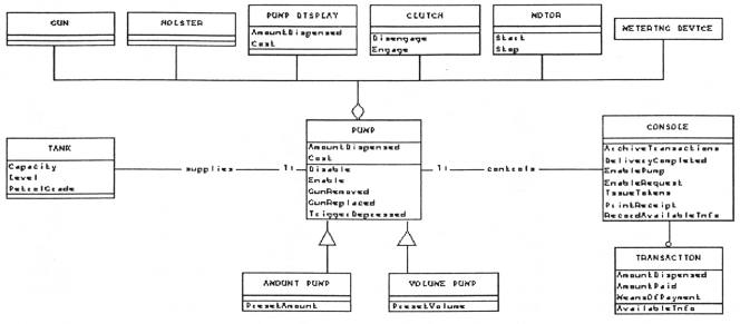 Petrol station control system design in OMT