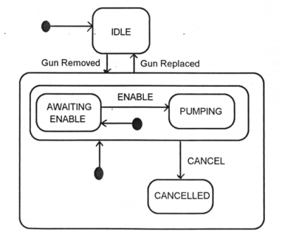 The dynamic model in OMT