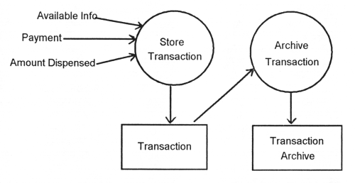 The functional model in OMT