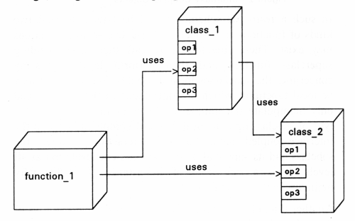 Figure 1 = Interface Coupled Objects