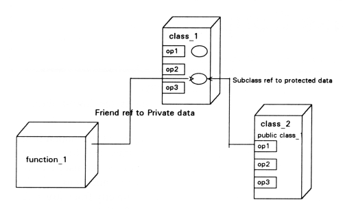 Figure 2 - Internally Coupled Objects