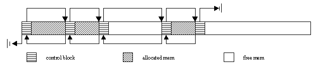 Allocating memory