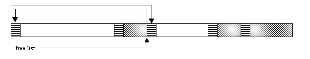 Memory after allocations and deallocations