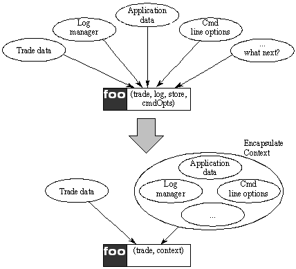 Solution places context data in a single container