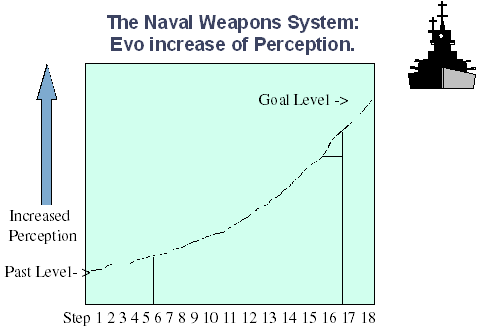 Cumulation of results towards goal level