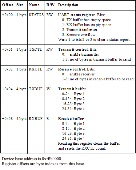 Registers in a sample UART line driver device