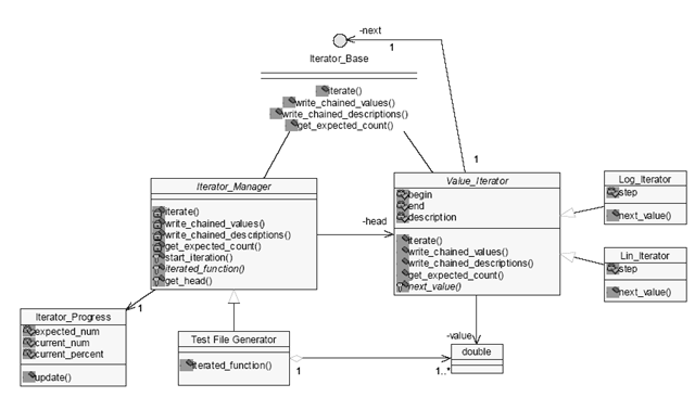 Class hierarchy for the framework with value and iterator separated.