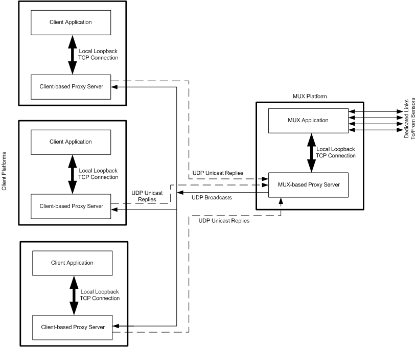 The high-level architecture of the proposed solution