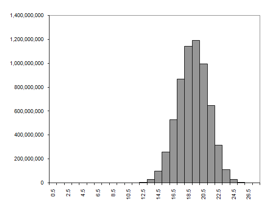 The tour histogram for 14 city regular TSP