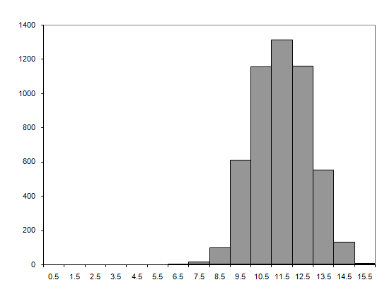 The tour histogram 8 city regular TSP