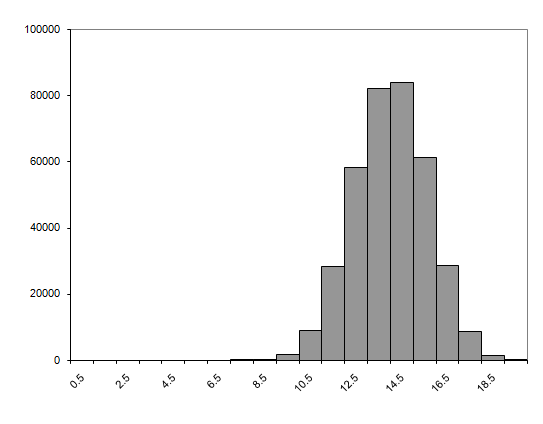 The tour histogram for 10 city regular TSPs