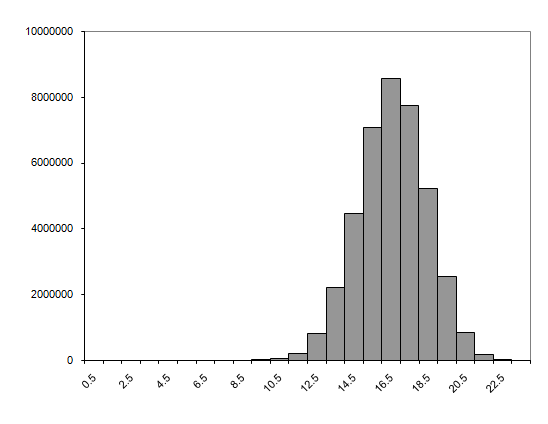 The tour histogram 12 city regular TSP