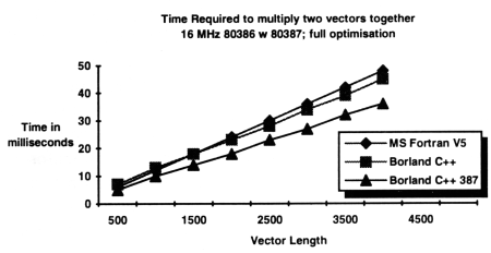 Time required to multiply two vectors together