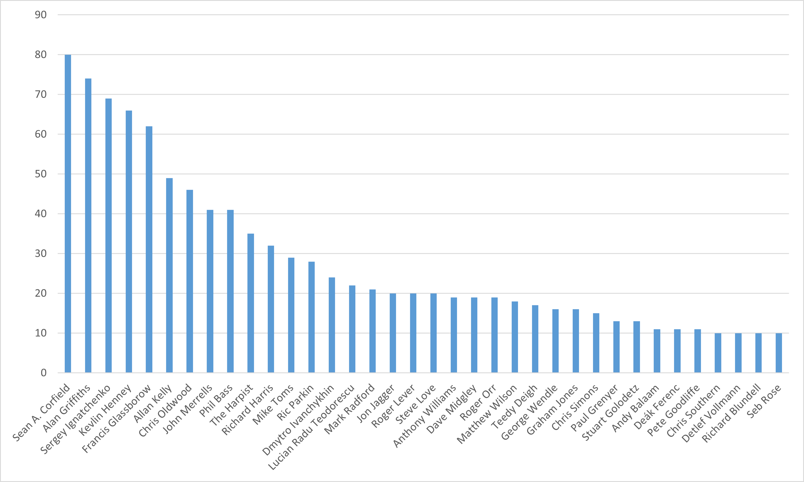 Histogram of authors who have written more than 10 articles for Overload.