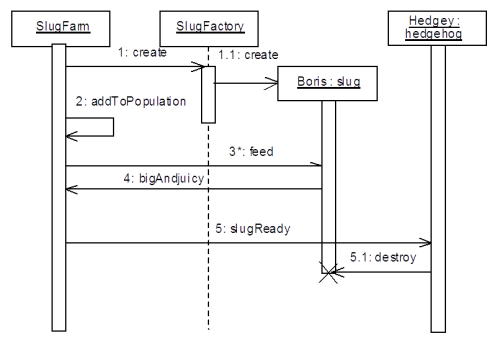 A sequence diagram corresponding to the collaboration diagram in figure 1. The slug farm, slugs and hedgehogs each have their own thread, so I have shown their focus of control boxes as continuously active (assuming they do other processing in the background), whereas the factory is only active when the create method is called by the farm.