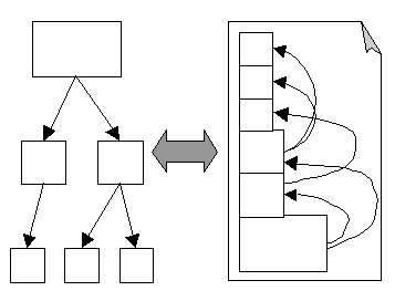 Associations needs to be preserved when serialising interconnected objects.