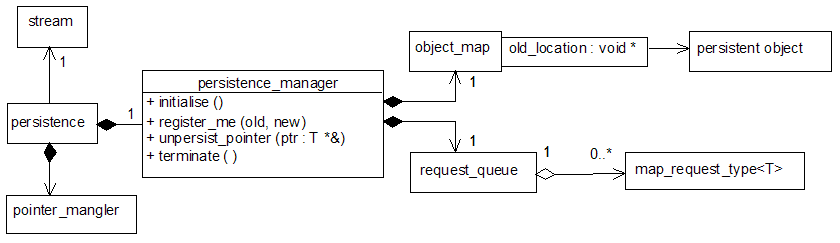 The example persistence system.