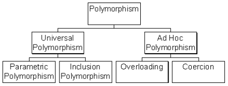 Schema of Cardelli and Wegner [CW85]