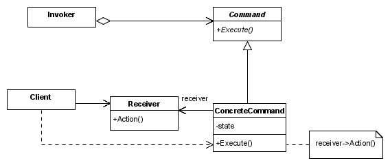 Command Design Pattern