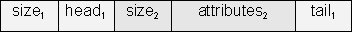 How a compound object block is stored in a file. The first size is that for the entire compound object; the second is that for just the sub-object.