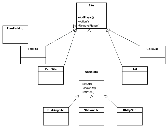 Site class hierarchy