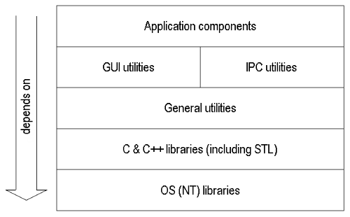 Example layered application