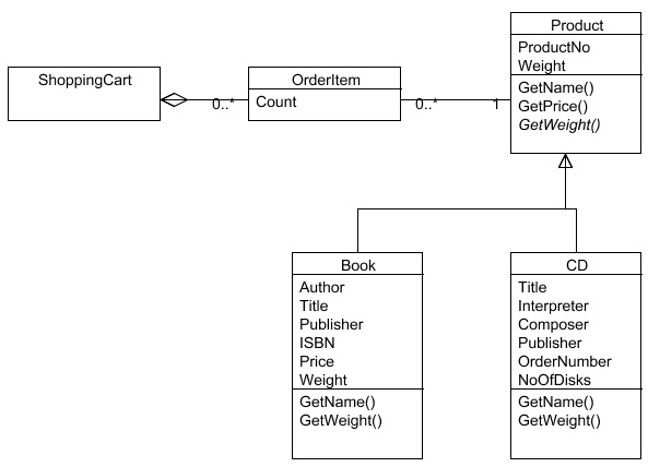 Product Model